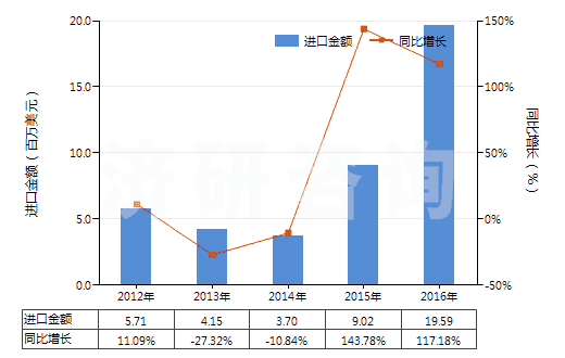 2012-2016年中國人纖單絲及寬≤5mm扁條（截面≤1mm，細≥67分特）(HS54050000)進口總額及增速統(tǒng)計